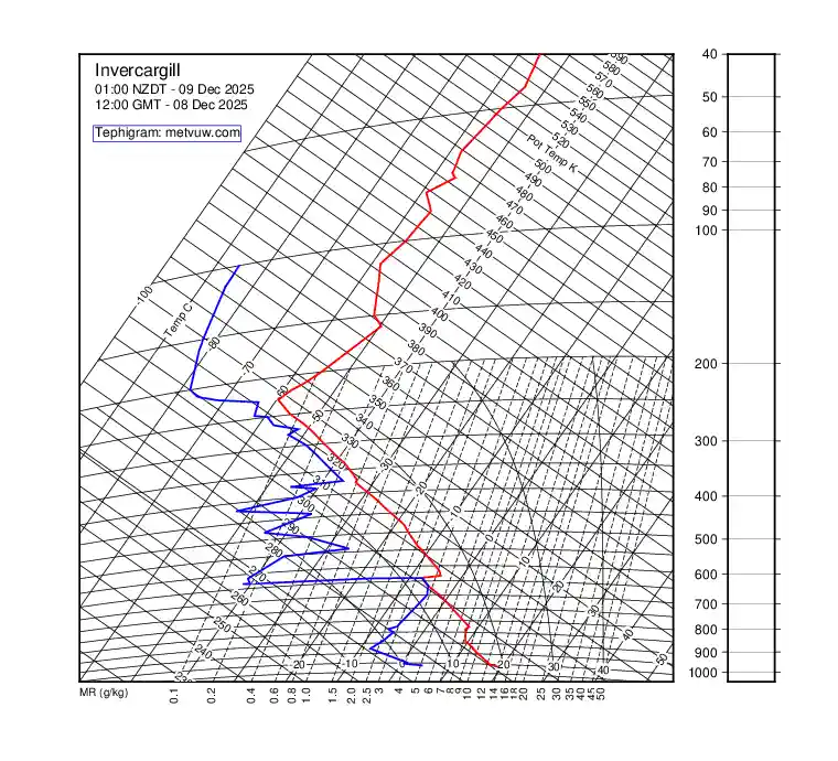 upper air chart for Monday, December 8th, 2025 at 12:00 PM